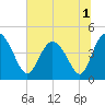 Tide chart for Brickyard Ferry, swing bridge, Ashepoo River, South Carolina on 2022/07/1