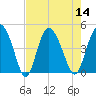 Tide chart for Brickyard Ferry, swing bridge, South Carolina on 2022/08/14