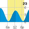 Tide chart for Brickyard Ferry, swing bridge, Ashepoo River, South Carolina on 2023/04/23