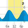 Tide chart for Brickyard Ferry, swing bridge, Ashepoo River, South Carolina on 2023/04/2