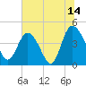 Tide chart for Brickyard Ferry, swing bridge, Ashepoo River, South Carolina on 2023/07/14