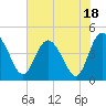 Tide chart for Brickyard Ferry, swing bridge, Ashepoo River, South Carolina on 2023/07/18