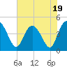 Tide chart for Brickyard Ferry, swing bridge, Ashepoo River, South Carolina on 2023/07/19