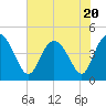 Tide chart for Brickyard Ferry, swing bridge, Ashepoo River, South Carolina on 2023/07/20
