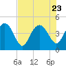 Tide chart for Brickyard Ferry, swing bridge, Ashepoo River, South Carolina on 2023/07/23