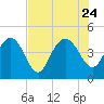 Tide chart for Brickyard Ferry, swing bridge, Ashepoo River, South Carolina on 2023/07/24