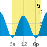 Tide chart for Brickyard Ferry, swing bridge, Ashepoo River, South Carolina on 2023/07/5