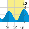 Tide chart for Brickyard Ferry, swing bridge, Ashepoo River, South Carolina on 2023/08/12