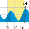 Tide chart for Brickyard Ferry, swing bridge, Ashepoo River, South Carolina on 2023/08/14