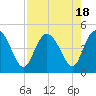 Tide chart for Brickyard Ferry, swing bridge, Ashepoo River, South Carolina on 2023/08/18