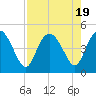 Tide chart for Brickyard Ferry, swing bridge, Ashepoo River, South Carolina on 2023/08/19