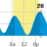 Tide chart for Brickyard Ferry, swing bridge, Ashepoo River, South Carolina on 2023/08/28