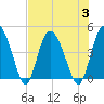 Tide chart for Brickyard Ferry, swing bridge, Ashepoo River, South Carolina on 2023/08/3