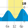 Tide chart for Brickyard Ferry, swing bridge, Ashepoo River, South Carolina on 2023/09/10