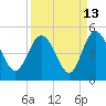 Tide chart for Brickyard Ferry, swing bridge, Ashepoo River, South Carolina on 2023/09/13