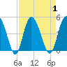Tide chart for Brickyard Ferry, swing bridge, Ashepoo River, South Carolina on 2023/09/1