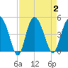 Tide chart for Brickyard Ferry, swing bridge, Ashepoo River, South Carolina on 2023/09/2