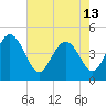 Tide chart for Brickyard Ferry, swing bridge, Ashepoo River, South Carolina on 2024/05/13