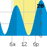 Tide chart for Brickyard Point, Brickyard Cr, Coosaw River, South Carolina on 2021/08/20