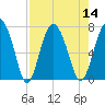 Tide chart for Brickyard Point, Brickyard Creek, South Carolina on 2022/08/14