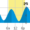 Tide chart for Brickyard Point, Brickyard Creek, South Carolina on 2022/08/25