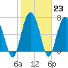 Tide chart for Brickyard Point, Brickyard Cr, Coosaw River, South Carolina on 2023/01/23