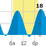 Tide chart for Brickyard Point, Brickyard Cr, Coosaw River, South Carolina on 2023/04/18