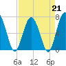 Tide chart for Brickyard Point, Brickyard Cr, Coosaw River, South Carolina on 2023/04/21