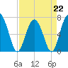 Tide chart for Brickyard Point, Brickyard Cr, Coosaw River, South Carolina on 2023/04/22
