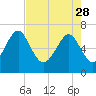 Tide chart for Brickyard Point, Brickyard Cr, Coosaw River, South Carolina on 2023/04/28