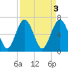 Tide chart for Brickyard Point, Brickyard Cr, Coosaw River, South Carolina on 2023/04/3
