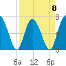 Tide chart for Brickyard Point, Brickyard Cr, Coosaw River, South Carolina on 2023/04/8