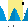 Tide chart for Brickyard Point, Brickyard Cr, Coosaw River, South Carolina on 2023/04/9