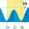 Tide chart for Brickyard Point, Brickyard Cr, Coosaw River, South Carolina on 2023/07/19
