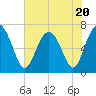 Tide chart for Brickyard Point, Brickyard Cr, Coosaw River, South Carolina on 2023/07/20