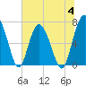 Tide chart for Brickyard Point, Brickyard Cr, Coosaw River, South Carolina on 2023/07/4