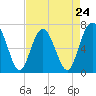 Tide chart for Brickyard Point, Brickyard Cr, Coosaw River, South Carolina on 2024/04/24