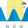 Tide chart for Brickyard Point, Brickyard Cr, Coosaw River, South Carolina on 2024/04/26