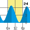 Tide chart for Bridgeport Harbor, Bridgeport, Connecticut on 2021/02/24