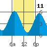 Tide chart for Bridgeport Harbor, Bridgeport, Connecticut on 2022/02/11