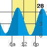 Tide chart for Bridgeport Harbor, Bridgeport, Connecticut on 2022/03/28