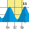 Tide chart for Bridgeport Harbor, Bridgeport, Connecticut on 2022/04/11