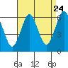 Tide chart for Bridgeport Harbor, Bridgeport, connecticut on 2022/08/24