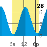 Tide chart for Bridgeport Harbor, Bridgeport, connecticut on 2022/08/28