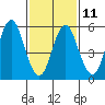 Tide chart for Bridgeport Harbor, Bridgeport, Connecticut on 2023/02/11