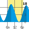 Tide chart for Bridgeport Harbor, Bridgeport, Connecticut on 2023/03/18