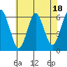 Tide chart for Bridgeport Harbor, Bridgeport, Connecticut on 2023/07/18