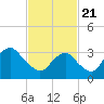Tide chart for Brielle, Manasquan River, New Jersey on 2021/02/21