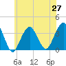 Tide chart for Brielle, Manasquan River, New Jersey on 2021/06/27