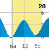 Tide chart for Brielle, Manasquan River, New Jersey on 2021/06/28